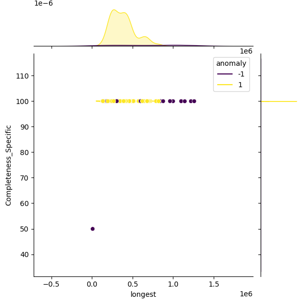 Streptococcus anginosus_sample_longest_Completeness_Specific.png